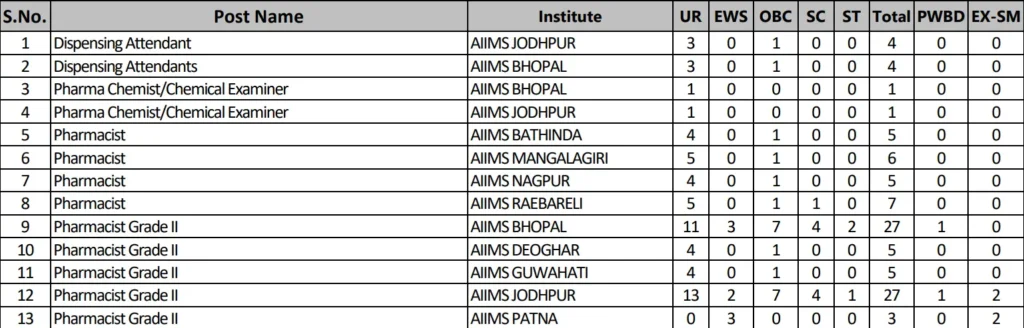 CRE Aiims Pharmacist vacancy 2023